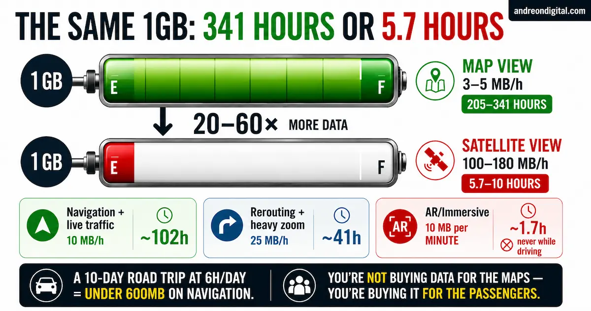 Road trip navigation data usage in Europe 2026 showing 1GB lasting 205 to 341 hours in standard map view but only 5.7 to 10 hours in satellite view