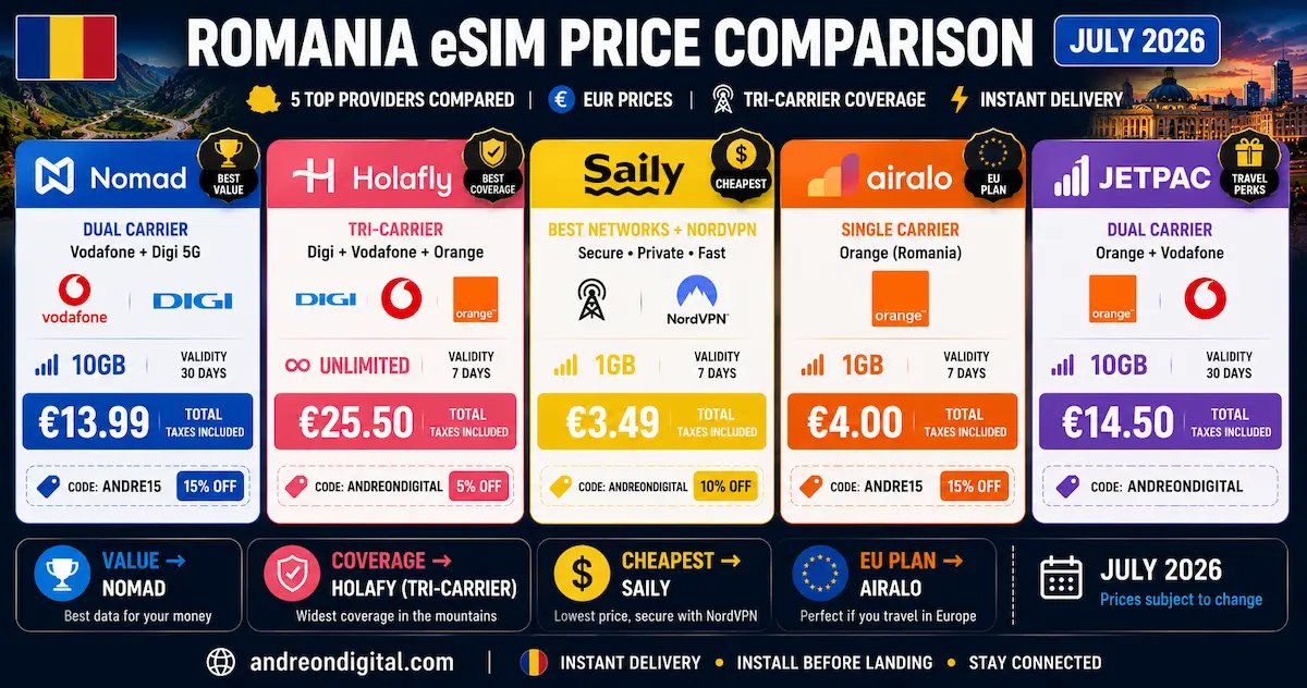 romania esim price comparison july 2026 nomad holafly saily airalo jetpac orange vodafone digi 10gb unlimited nordvpn tri-carrier eur