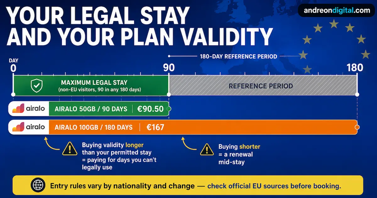 Schengen 90/180 timeline comparing Airalo 90-day and 180-day Europe eSIM validity with the legal reference period.