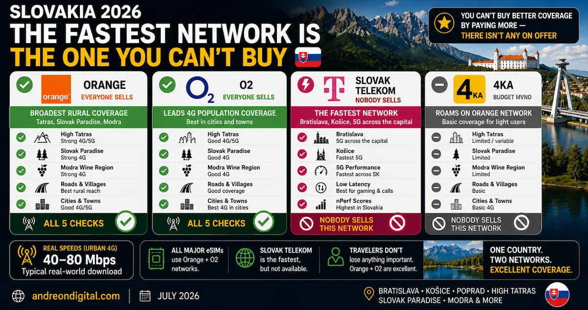 Slovakia carriers 2026 comparing Orange, O2, Slovak Telekom and 4ka, showing travel eSIMs use Orange and O2 while nobody sells Slovak Telekom.