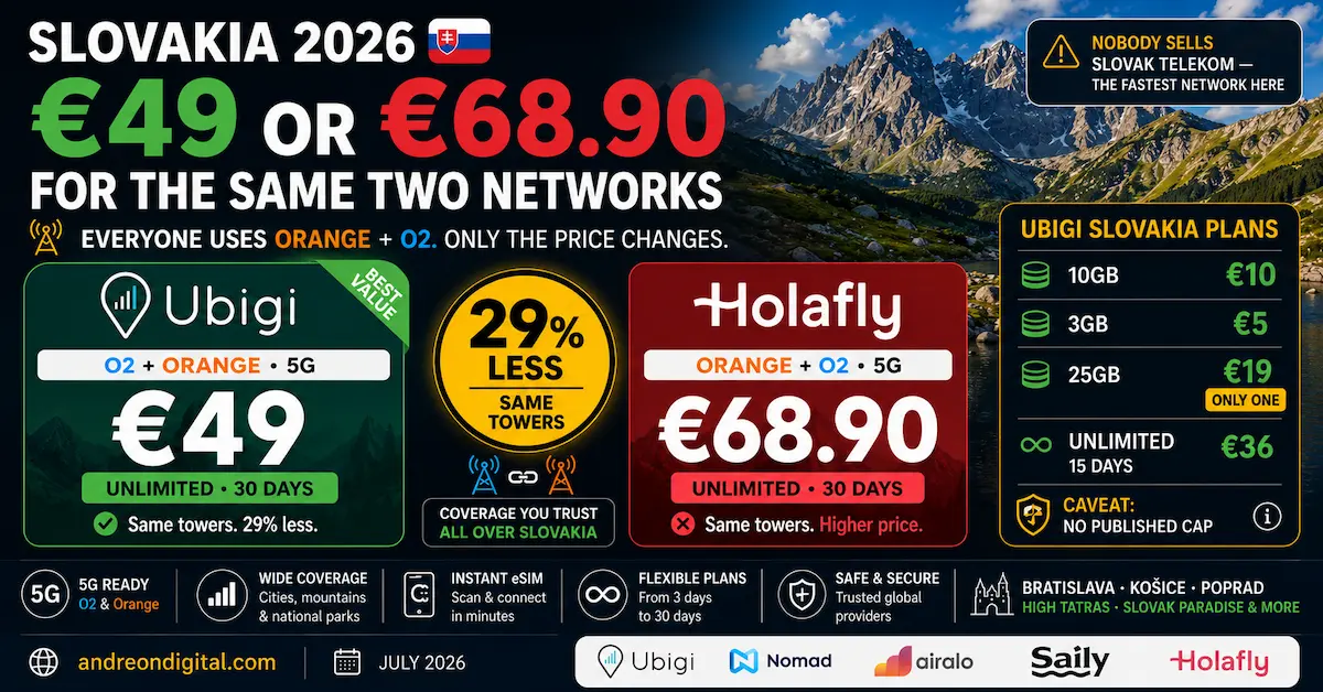 Slovakia eSIM 2026 comparison showing Ubigi unlimited for €49 versus Holafly €68.90 on the same Orange and O2 networks, 29 percent cheaper.