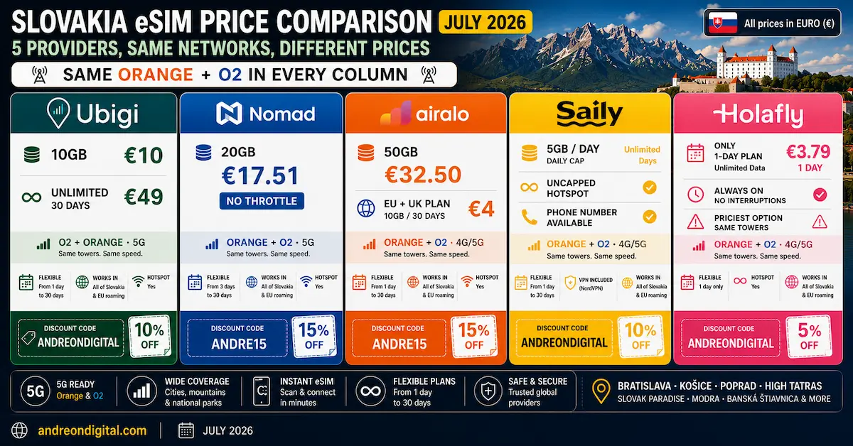 Slovakia eSIM price comparison July 2026 with Ubigi, Nomad, Airalo, Saily and Holafly plans, prices, networks and discount codes.