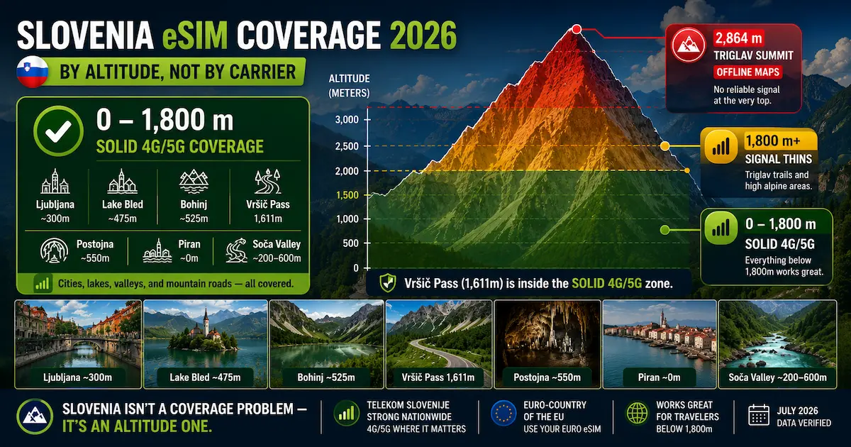 Slovenia eSIM coverage 2026 by altitude showing solid 4G and 5G below 1800m across Ljubljana, Lake Bled, Bohinj, Vrsic Pass, Piran and Postojna, with reduced signal above 1800m near Triglav.