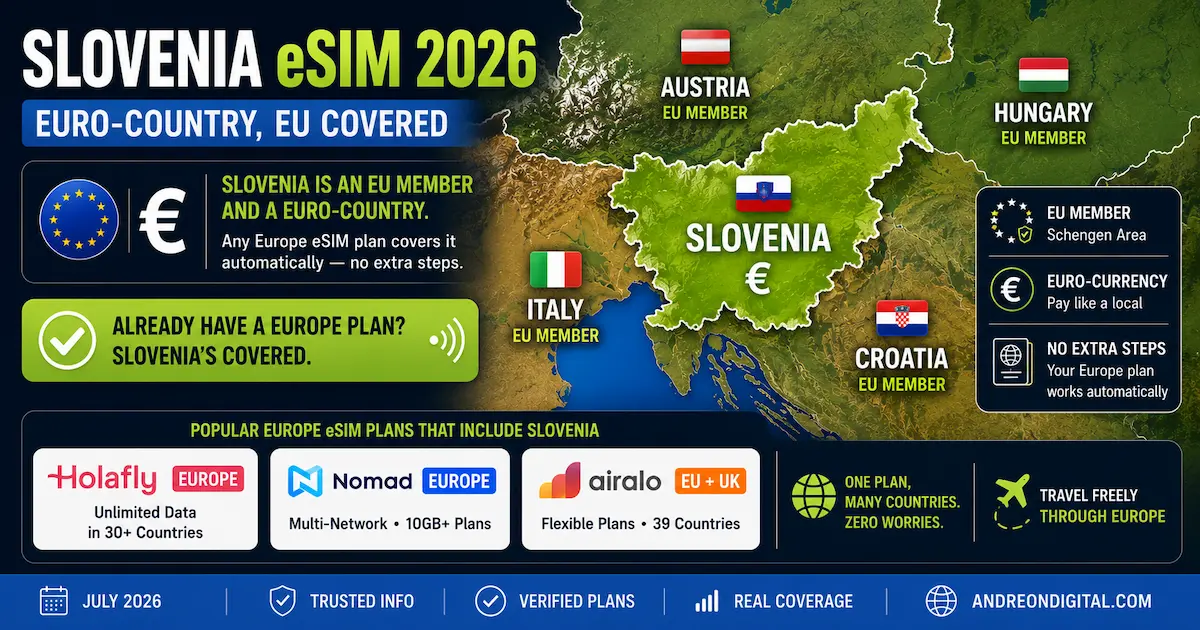 Slovenia eSIM 2026 map showing Slovenia as an EU member and euro-country covered by Europe eSIM plans alongside Italy, Austria, Croatia and Hungary with Holafly Europe, Nomad Europe and Airalo EU plus UK.