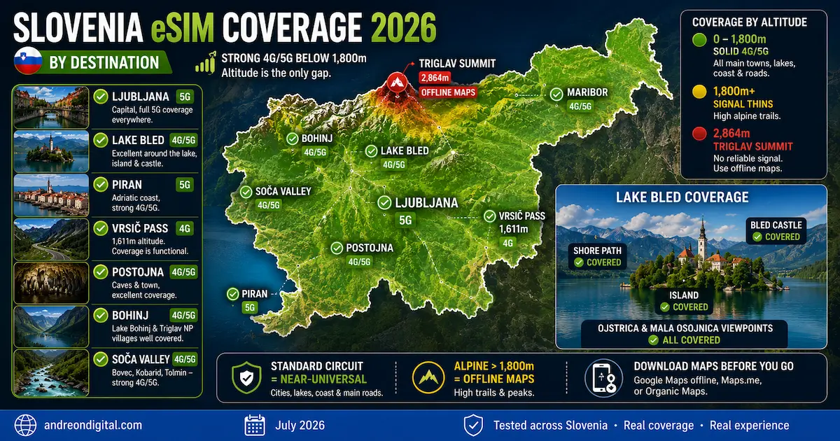 Slovenia eSIM coverage 2026 map showing Lake Bled, Ljubljana, Piran, Vrsic Pass, Bohinj, Postojna, Soca Valley and Maribor with strong 4G and 5G, plus weaker signal above 1800m near Triglav.
