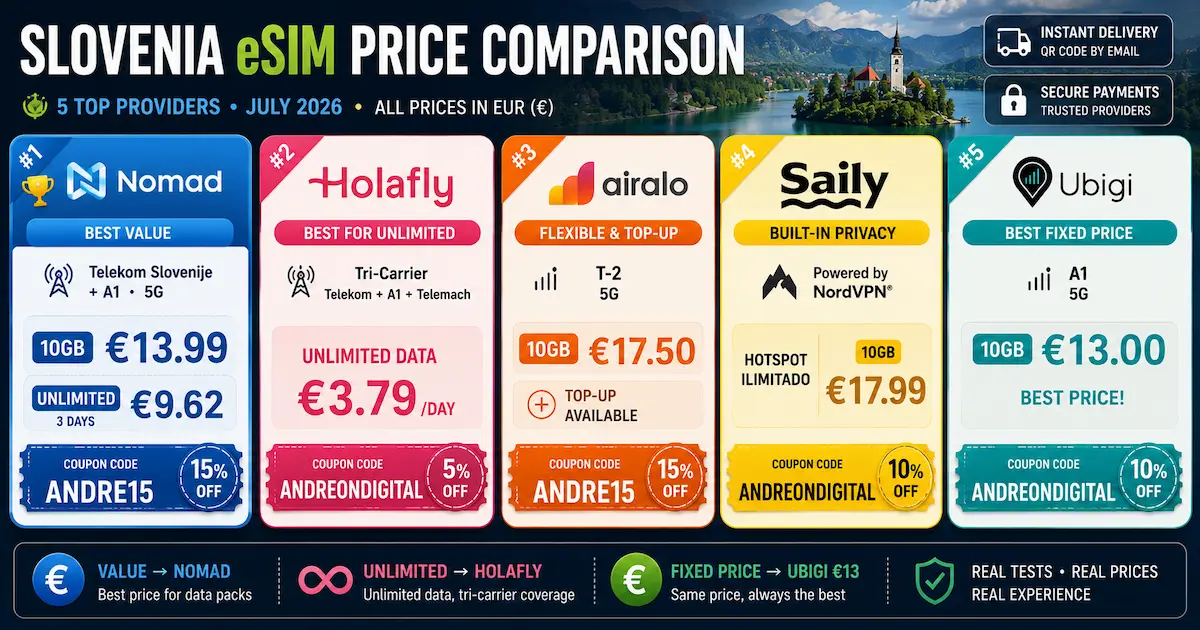 Slovenia eSIM price comparison July 2026 featuring Nomad, Holafly, Airalo, Saily and Ubigi with 10GB and unlimited plans on Telekom Slovenije, A1, Telemach and T-2, with prices in euros.