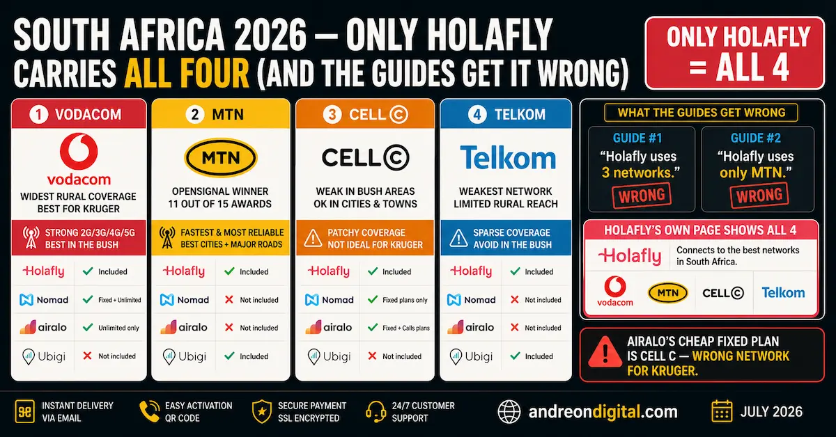 South Africa eSIM 2026 showing Holafly as the only travel eSIM with Vodacom, MTN, Cell C and Telkom, while Nomad, Airalo and Ubigi use different carrier combinations.