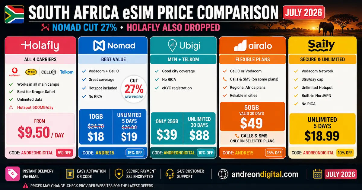 South Africa eSIM price comparison July 2026 for Holafly, Nomad, Ubigi, Airalo and Saily, including Nomad 10GB for $18, unlimited five days for $19 and Holafly all four carriers.