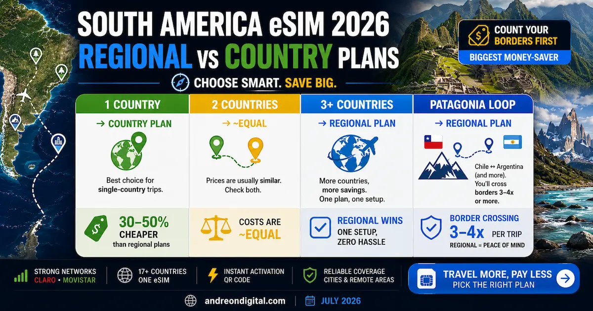 south america esim 2026 regional vs country plans price matrix 1 2 3 countries patagonia border crossing chile argentina savings