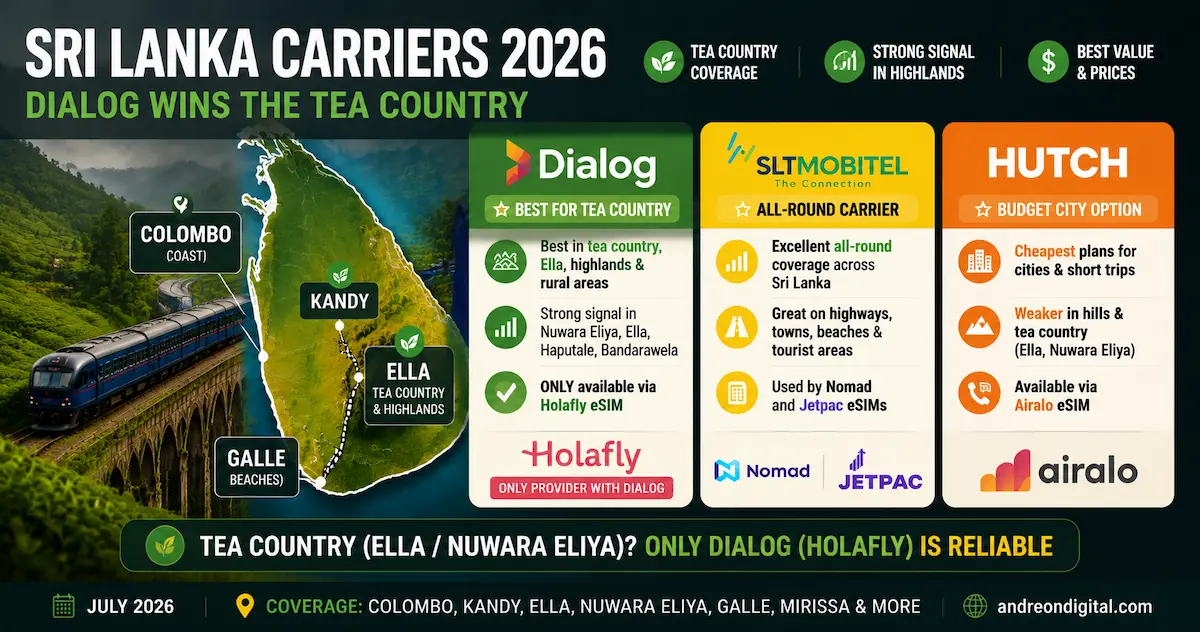 Sri Lanka Carriers 2026 — Dialog Wins the Tea Country sri lanka esim carriers 2026 dialog mobitel hutch tea country ella nuwara eliya highlands coverage holafly comparison