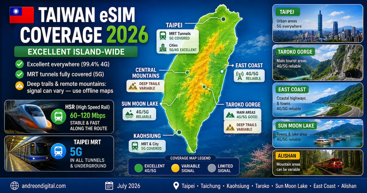 taiwan esim coverage 2026 map showing Taipei MRT tunnels HSR bullet train Taroko Gorge East Coast Sun Moon Lake and Alishan with 4G 5G coverage and variable signal in deep mountain trails