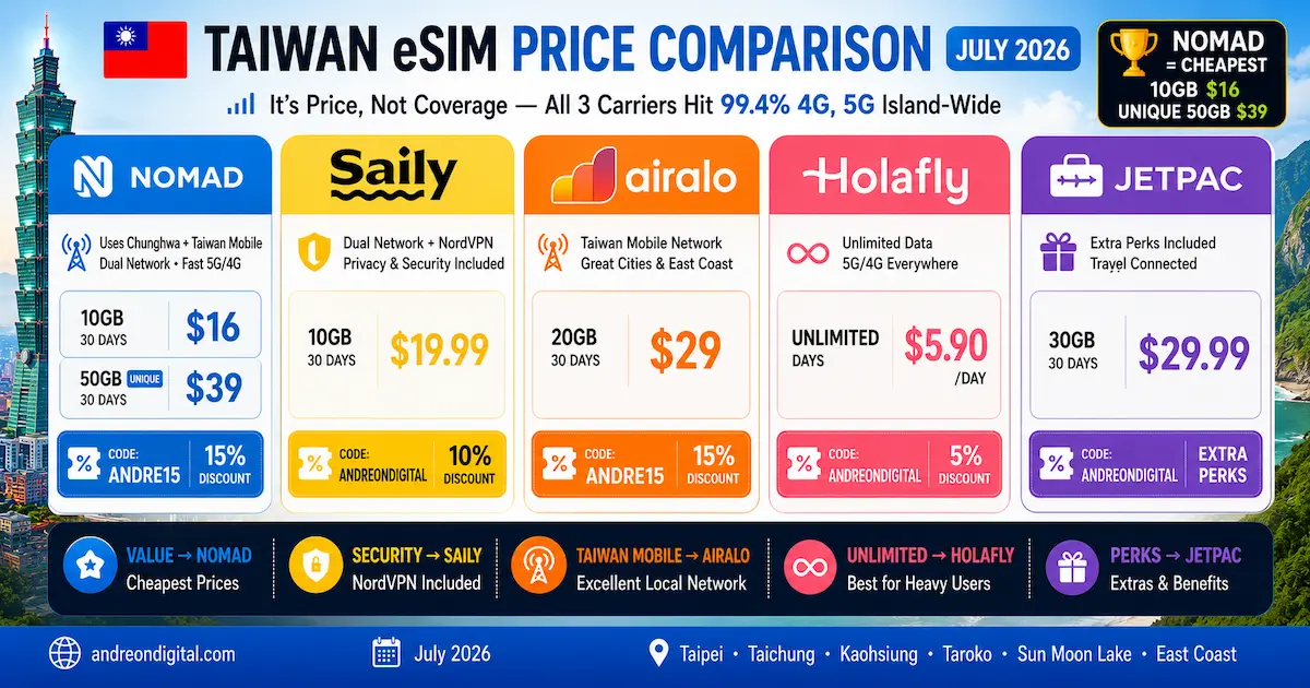 taiwan esim price comparison july 2026 showing Nomad Saily Airalo Holafly and Jetpac plans with 10GB 16 dollars 50GB 39 dollars unlimited data and Taiwan Mobile coverage