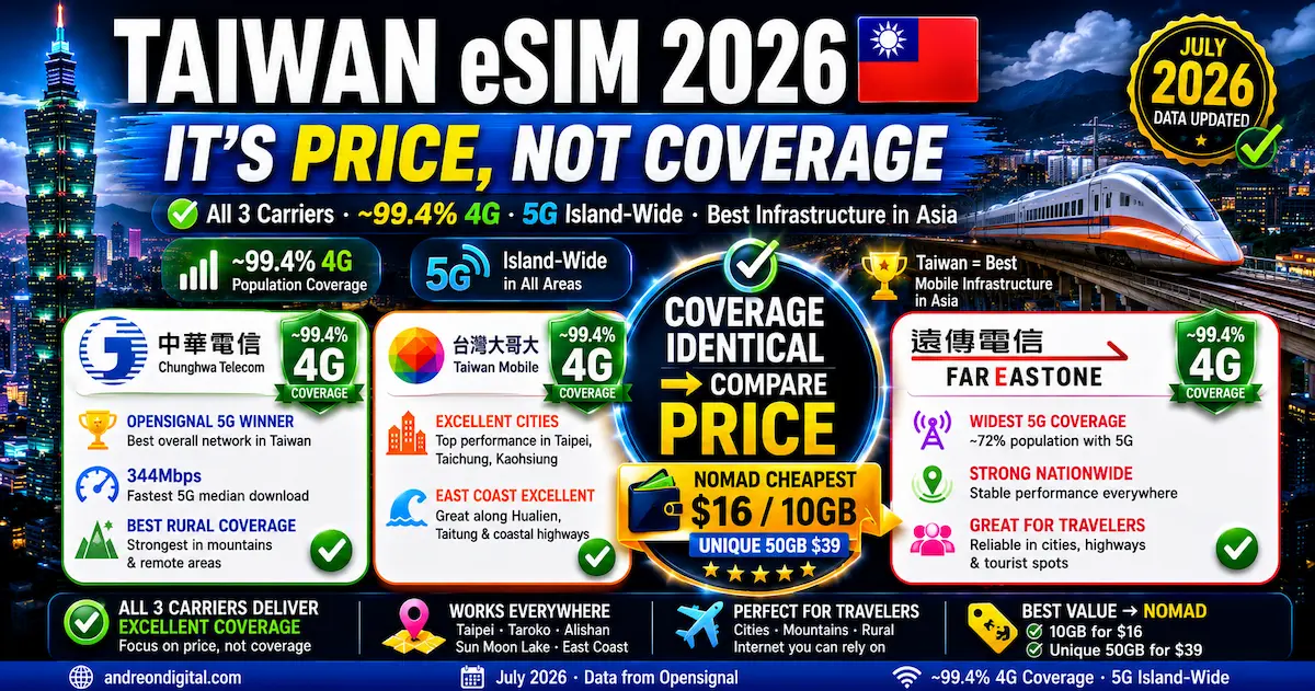 taiwan esim 2026 price not coverage comparison showing Chunghwa Telecom, Taiwan Mobile and FarEasTone with 99.4 percent 4G coverage, island-wide 5G and Nomad cheapest at 10GB for 16 dollars