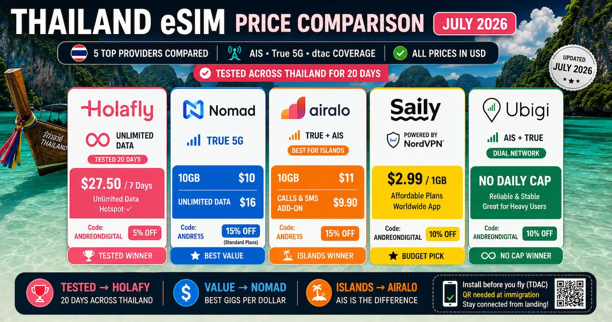 thailand eSIM price comparison July 2026 featuring Holafly, Nomad, Airalo, Saily and Ubigi with unlimited data, 10GB plans and AIS coverage.