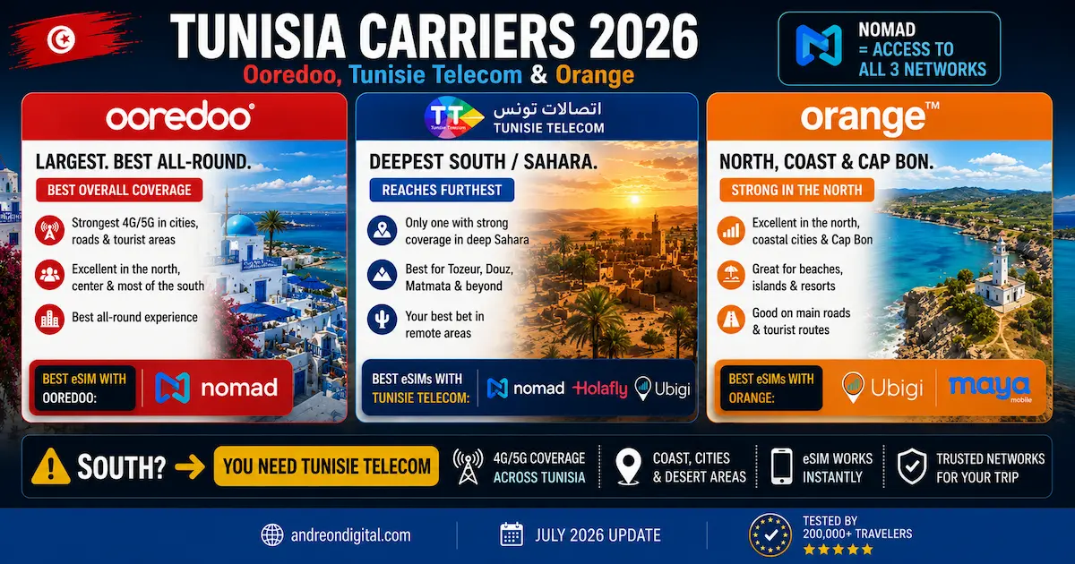 Tunisia carriers 2026 comparison of Ooredoo, Tunisie Telecom and Orange, including Sahara and southern coverage plus Nomad, Holafly, Ubigi and Maya network access.