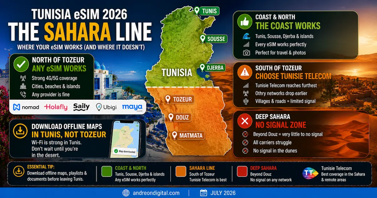 Tunisia eSIM 2026 coast versus Sahara coverage map showing Tunis, Sousse, Djerba, Tozeur, Douz and Matmata, with offline maps required in the deep desert.