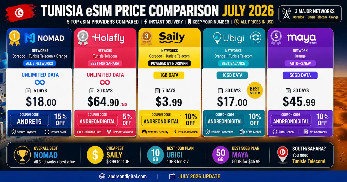 Tunisia eSIM price comparison July 2026 with Nomad, Holafly, Saily, Ubigi and Maya plans in USD, including unlimited, 10GB and 50GB options.