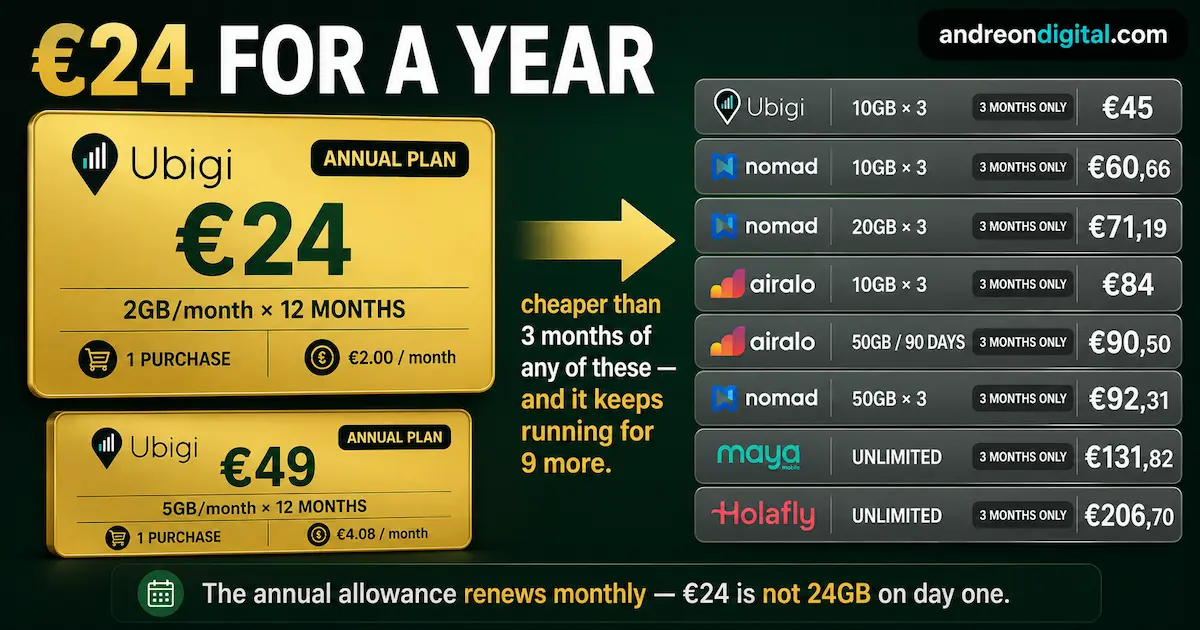 Ubigi annual Europe eSIM plans compared with three months of Airalo, Nomad, Maya Mobile and Holafly.
