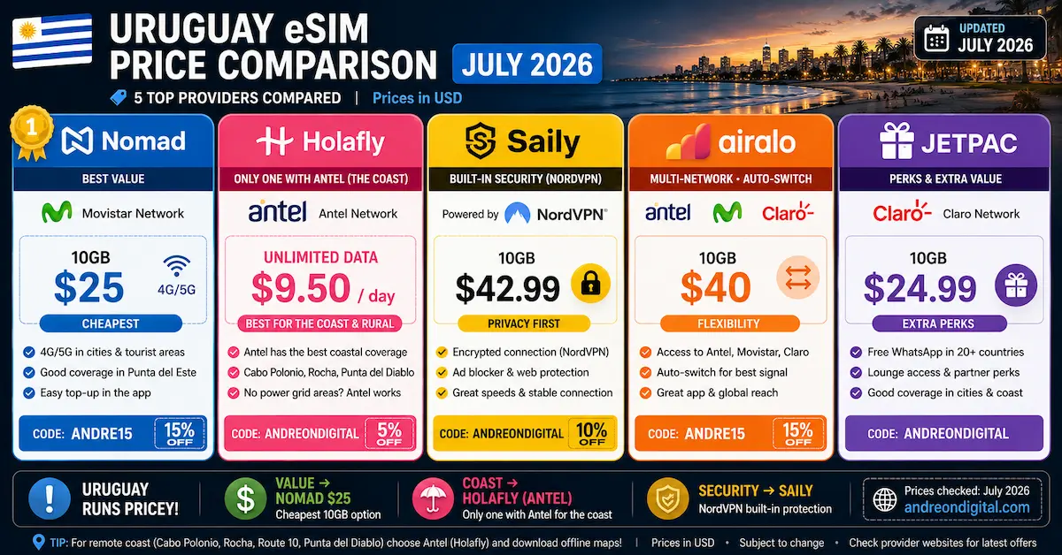 uruguay esim price comparison july 2026 nomad holafly saily airalo jetpac antel 10gb unlimited nordvpn usd cheapest value gap