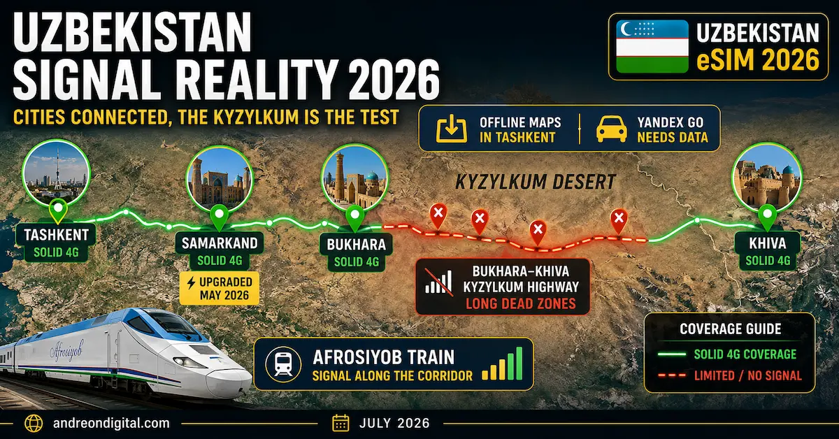 Uzbekistan eSIM coverage map 2026 showing Tashkent, Samarkand, Bukhara, Khiva, the Kyzylkum Desert highway, Afrosiyob train corridor and mobile signal dead zones.