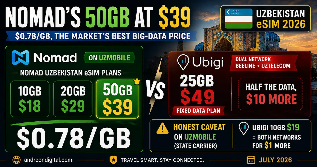 Nomad Uzbekistan eSIM 50GB for $39 at $0.78 per GB compared with Ubigi 25GB for $49, showing the best fixed-data value for Uzbekistan travel in 2026.