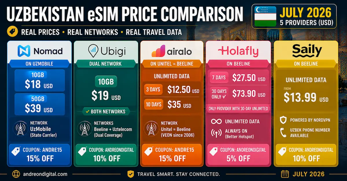 Uzbekistan eSIM price comparison July 2026 featuring Nomad, Ubigi, Airalo, Holafly and Saily with prices, networks, discount codes and unlimited data options for travelers.