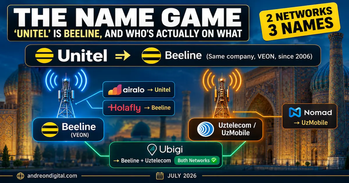 Unitel is Beeline Uzbekistan eSIM 2026 network comparison showing VEON, UzMobile, Uztelecom, Nomad, Airalo, Holafly and Ubigi dual-network coverage in Uzbekistan.