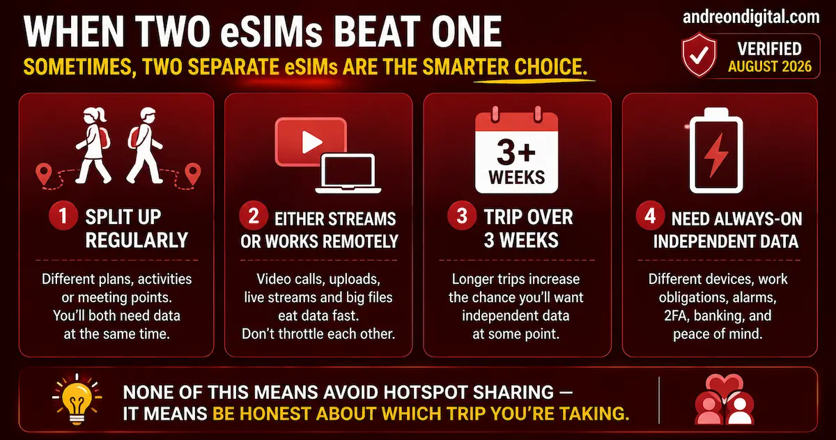 Four situations when couples need two separate eSIMs: splitting up, heavy data use, trips over three weeks and always-on independent access.
