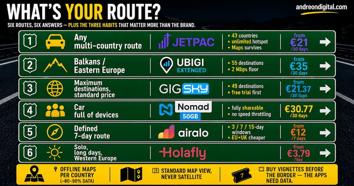 European road trip eSIM decision guide for 2026 recommending Jetpac, Ubigi Extended, GigSky, Nomad, Airalo and Holafly by route type, Balkans, family hotspot and Western Europe