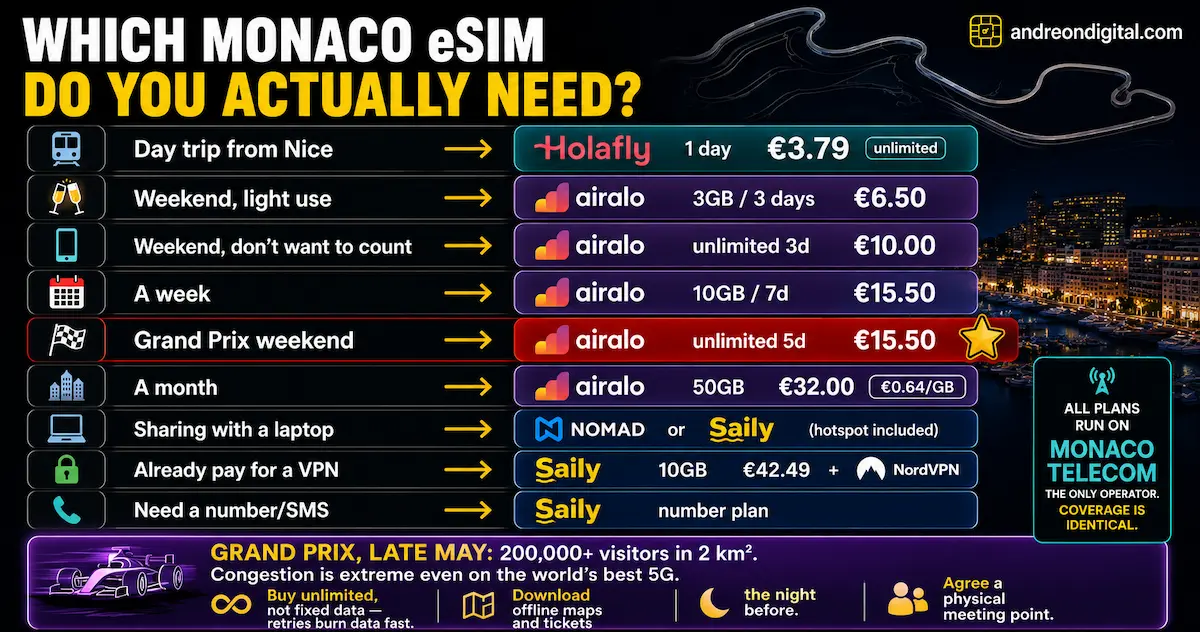 Best eSIM for Monaco 2026 decision guide comparing plans for a day trip, weekend, Grand Prix, month-long stay, hotspot use, VPN users and travelers needing calls or SMS.