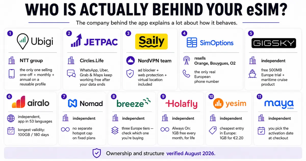 Companies behind Europe eSIM providers in 2026, including Ubigi and NTT, Jetpac and Circles.Life, Saily and NordVPN, and SimOptions operator plans.