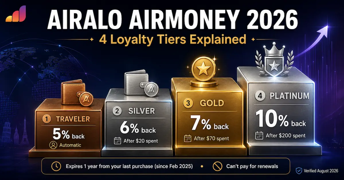 Airalo AirMoney loyalty tiers in 2026 showing Traveler with 5%, Silver with 6%, Gold with 7%, and Platinum with 10% rewards.