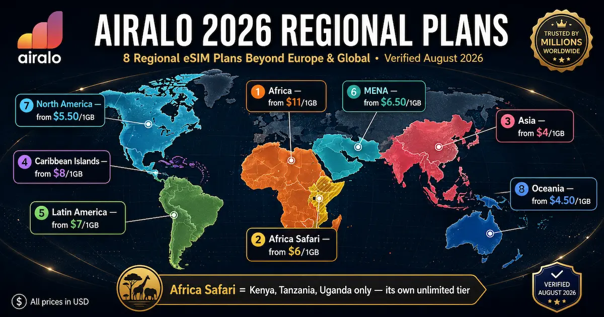 Airalo 2026 regional eSIM plans map showing Africa, Africa Safari, Asia, Caribbean Islands, Latin America, MENA, North America, and Oceania with entry prices in US dollars.