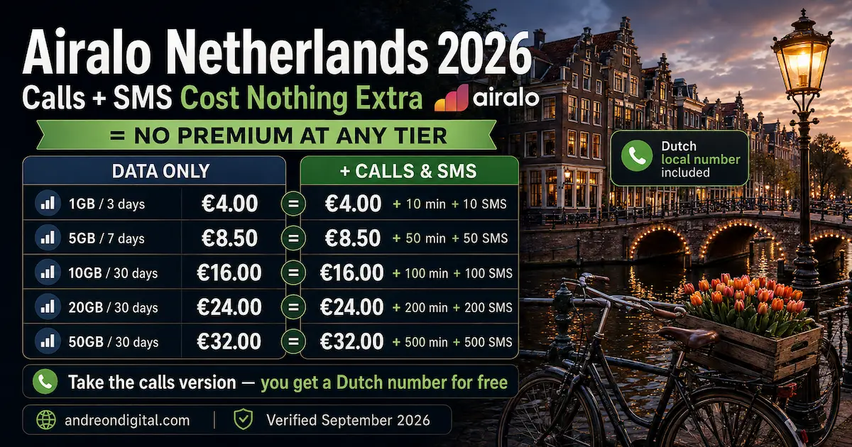 Airalo Netherlands 2026 comparison showing calls and SMS at the same price as data-only plans, from €4 for 1GB to €32 for 50GB with 500 minutes and 500 SMS