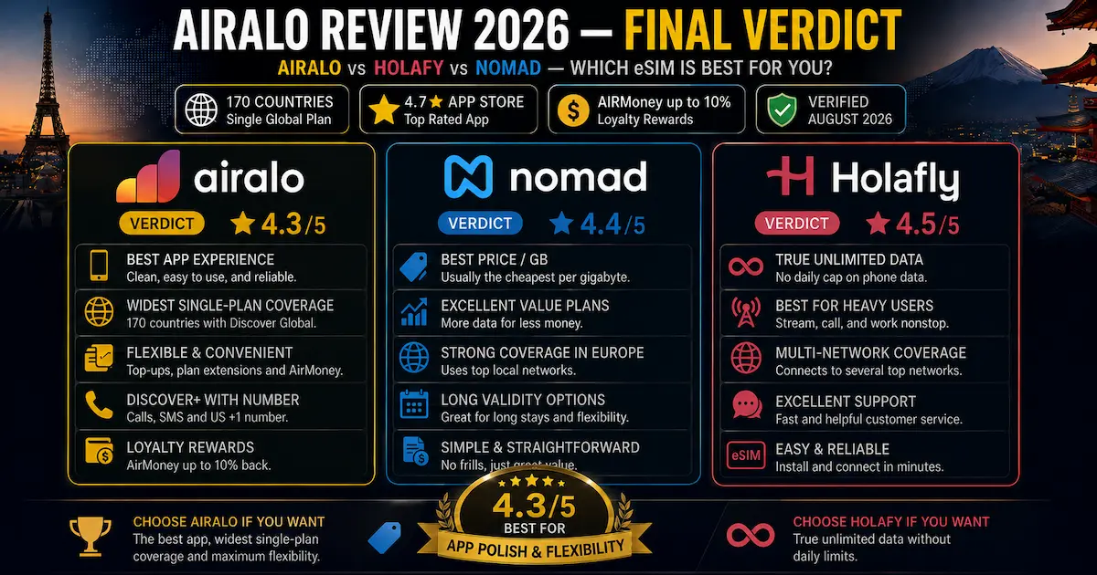 Airalo Review 2026 final verdict comparing Airalo, Nomad, and Holafly for app experience, eSIM pricing, international coverage, flexibility, and unlimited data.