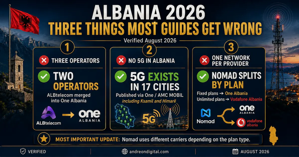 Albania 2026 corrections showing ALBtelecom merged into One Albania, 5G exists in 17 cities, and Nomad uses One Albania for fixed plans and Vodafone for unlimited
