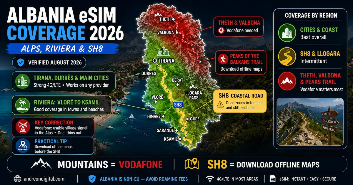 Albania eSIM coverage 2026 map showing strong coverage in Tirana Durrës and the Riviera, intermittent signal on SH8 and Llogara, and Vodafone coverage for Theth Valbona and Peaks of the Balkans