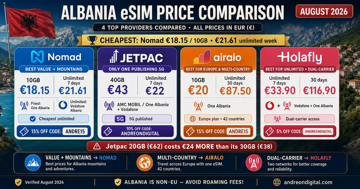 Albania eSIM price comparison August 2026 showing Nomad 10GB €18.15 and unlimited €21.61, Jetpac 40GB €43, Airalo 10GB €20, and Holafly unlimited €33.90