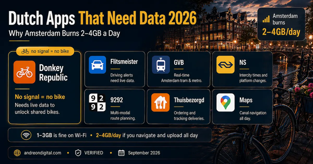 Amsterdam eSIM data apps 2026 showing Donkey Republic, Flitsmeister, GVB, NS, 9292, Thuisbezorgd and Maps requiring mobile data, with 2 to 4GB daily usage