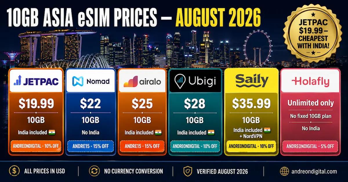 10GB Asia eSIM price comparison for August 2026 showing Jetpac at $19.99, Nomad at $22, Airalo at $25, Ubigi at $28, Saily at $35.99, and Holafly as unlimited only.