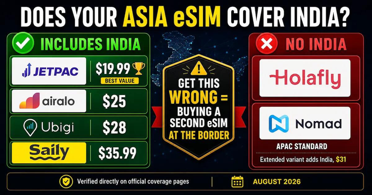 Asia eSIM India coverage comparison for 2026 showing Jetpac, Airalo, Ubigi, and Saily with India included, while Holafly and Nomad APAC standard do not include India.