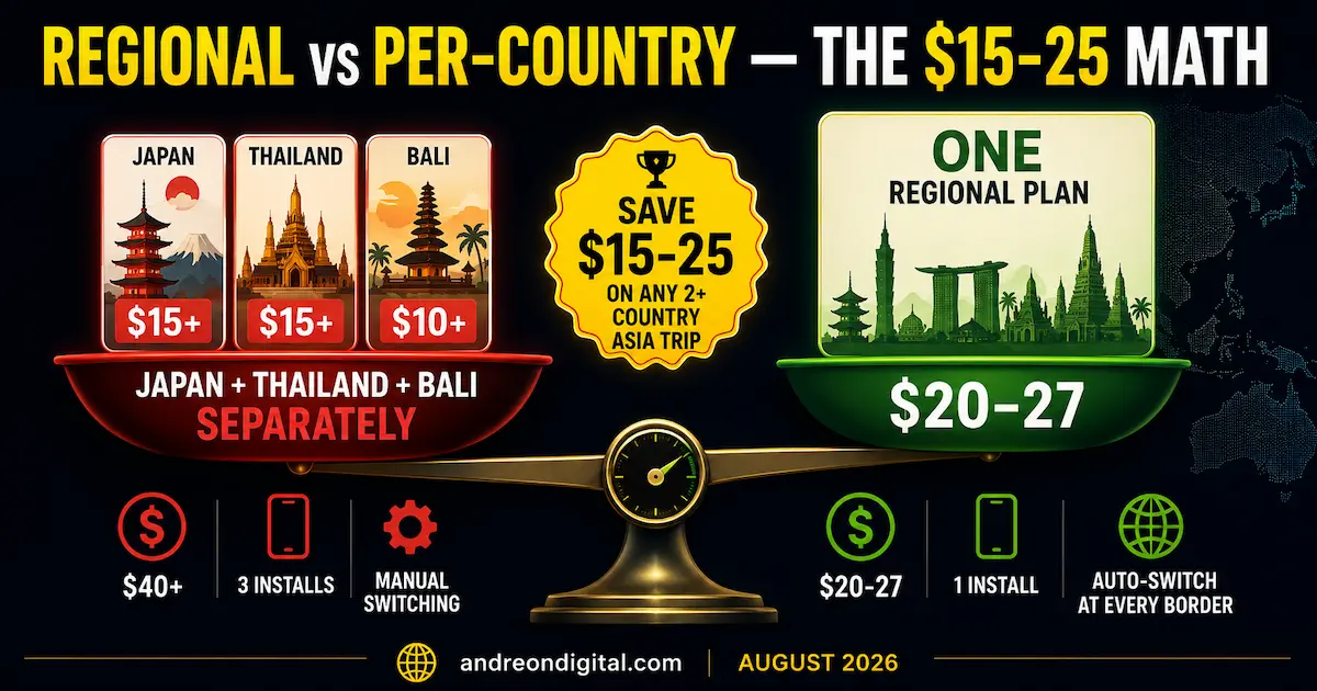 Regional versus per-country Asia eSIM cost comparison for 2026 showing separate plans for Japan, Thailand, and Bali costing over $40 versus one regional plan costing $20 to $27.