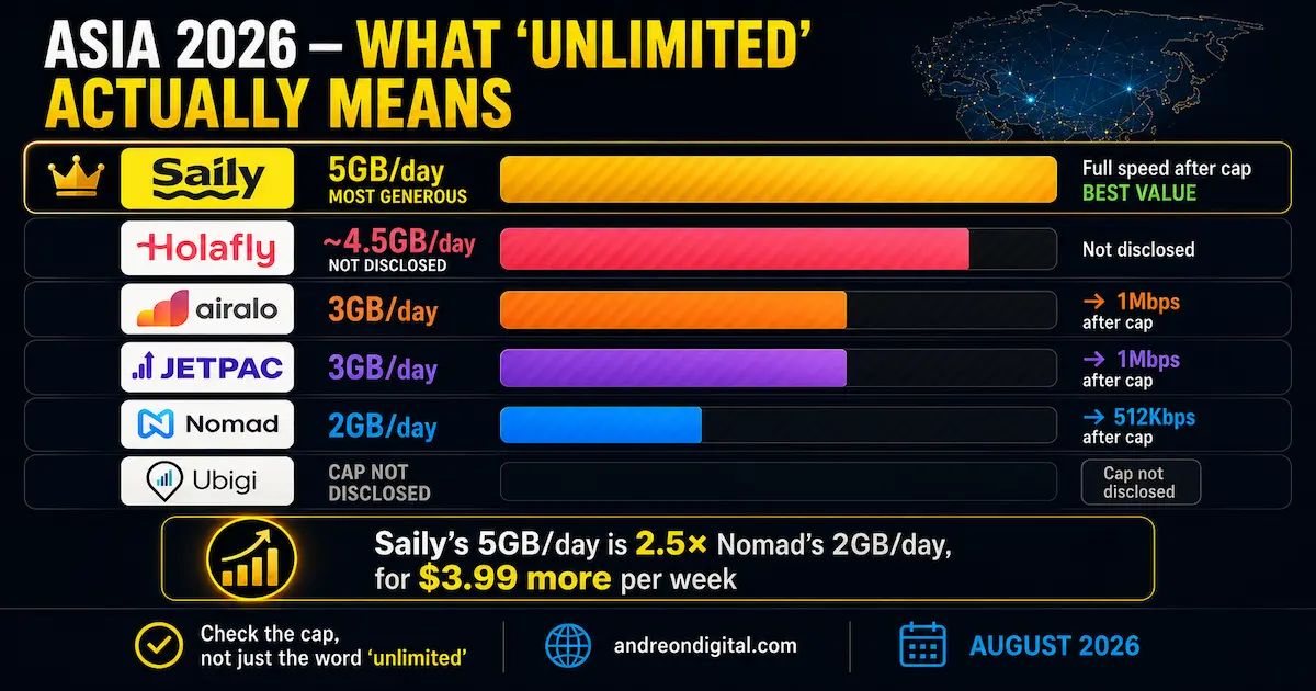 Asia eSIM unlimited data cap comparison for 2026 showing Saily at 5GB per day, Holafly at about 4.5GB, Airalo and Jetpac at 3GB, Nomad at 2GB, and Ubigi with no disclosed cap.
