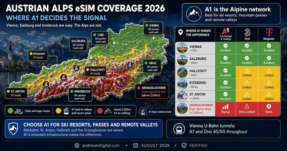 Austrian Alps eSIM coverage 2026 showing A1, Drei and Magenta coverage in Vienna, Salzburg, Hallstatt, Kitzbühel, St Anton and Grossglockner, with A1 strongest in Alpine areas