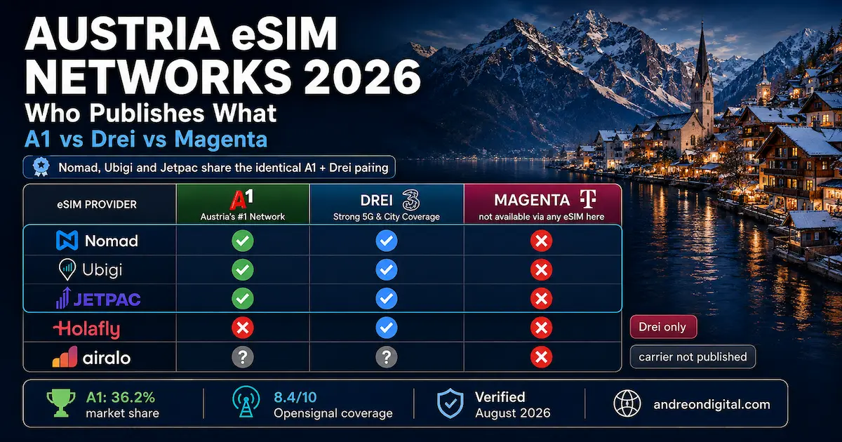 Austria eSIM networks 2026 comparison showing Nomad, Ubigi and Jetpac on A1 and Drei, Holafly on Drei only, Airalo carrier not published, and no listed provider using Magenta