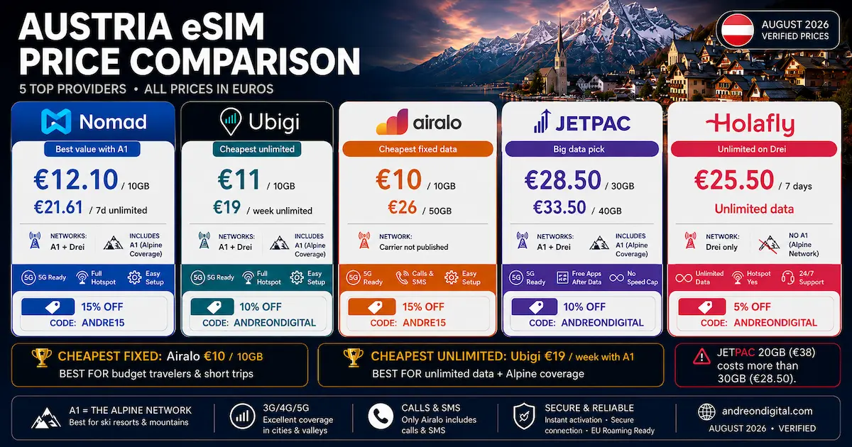 Austria eSIM price comparison August 2026 showing Airalo at €10 for 10GB, Ubigi €19 unlimited week, Nomad €12.10 for 10GB, Jetpac €33.50 for 40GB and Holafly €25.50 for 7 days