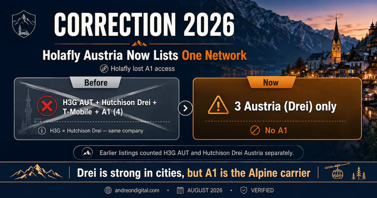 Holafly Austria 2026 correction showing 3 Austria Drei as the only listed network after A1 access was removed, with H3G and Hutchison Drei identified as the same company