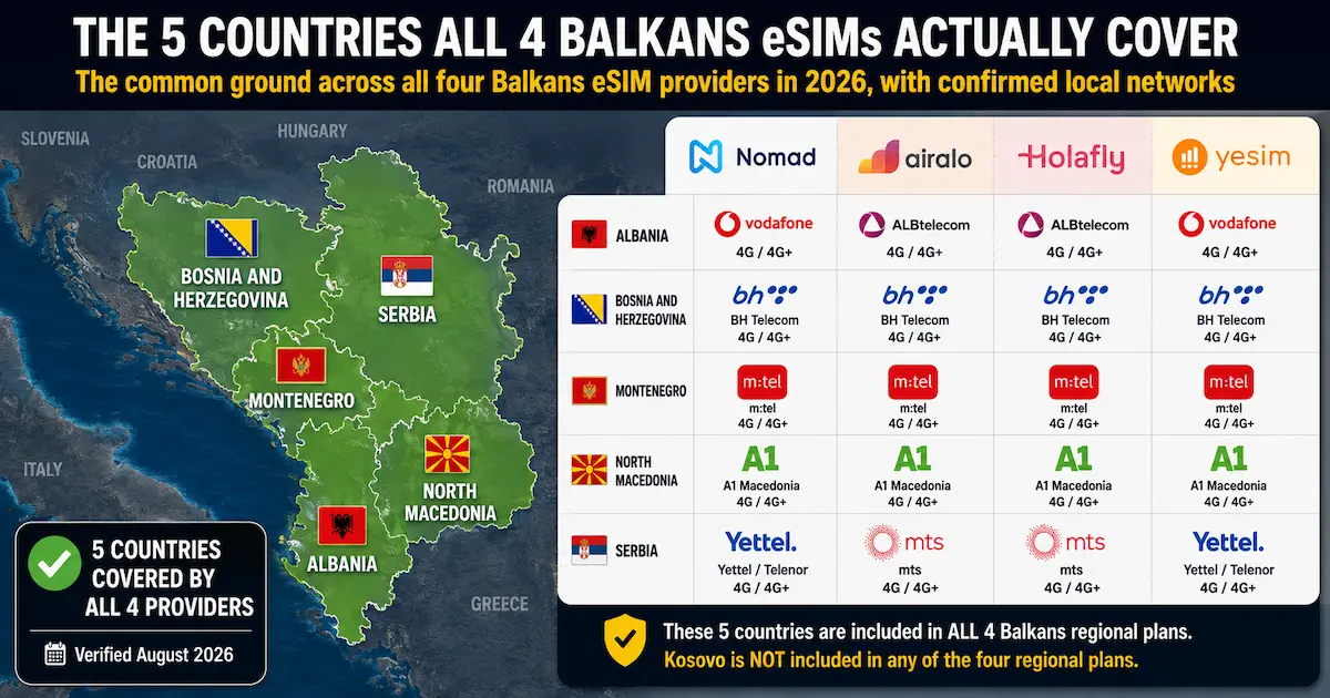 The 5 Countries Covered by All 4 Balkans eSIM Providers in 2026 Balkans eSIM coverage map for Albania, Bosnia and Herzegovina, Montenegro, North Macedonia and Serbia, comparing local networks used by Nomad, Airalo, Holafly and Yesim