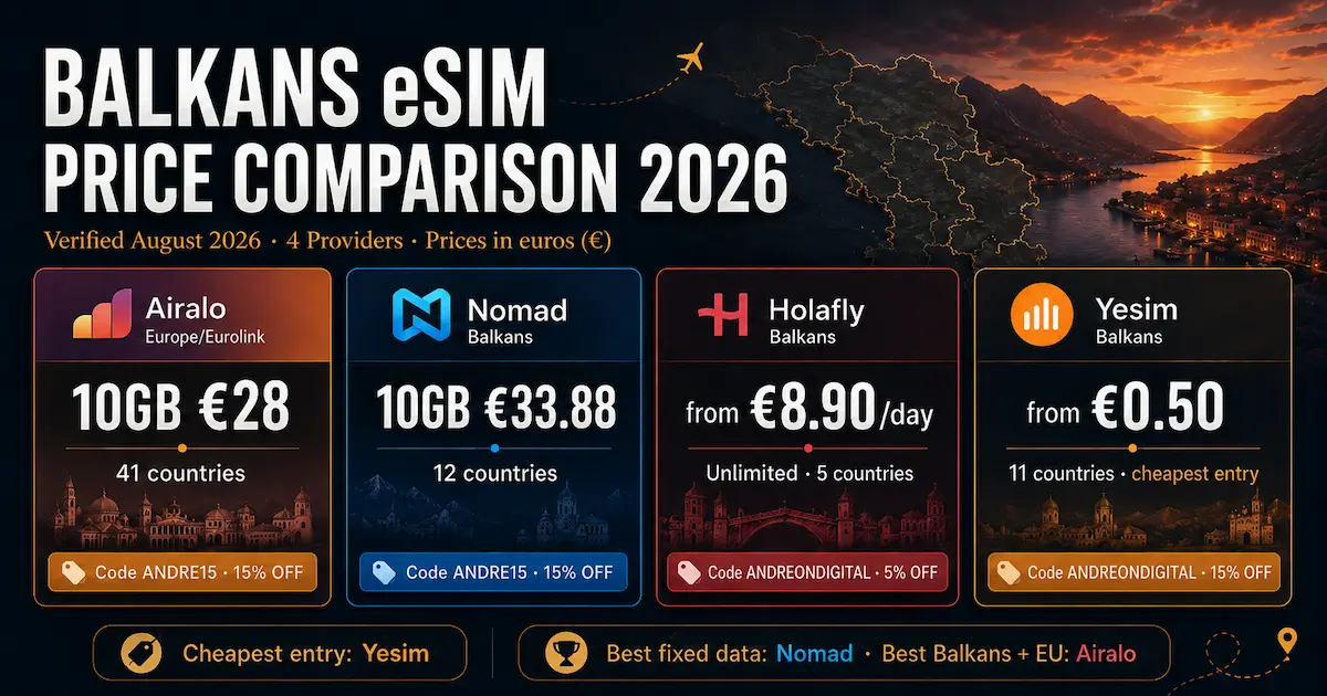 Balkans eSIM Price Comparison 2026: Airalo, Nomad, Holafly and Yesim Balkans eSIM price comparison 2026 showing Airalo 10GB for €28, Nomad 10GB for €33.88, Holafly unlimited from €8.90 per day, and Yesim from €0.50
