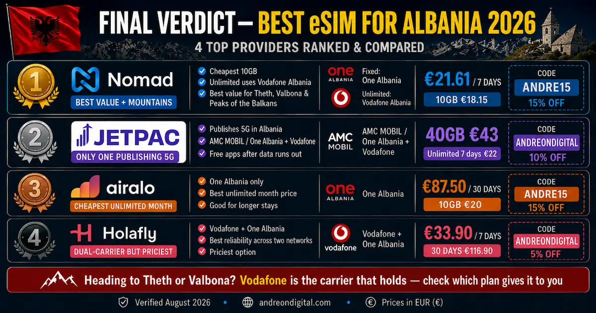 Best eSIM for Albania 2026 final verdict ranking Nomad first for value and mountains, Jetpac second with published 5G, Airalo third for unlimited month, and Holafly fourth with dual-carrier coverage